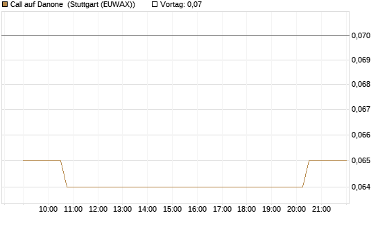 Call auf Danone [Morgan Stanley & Co. Int. plc] Chart