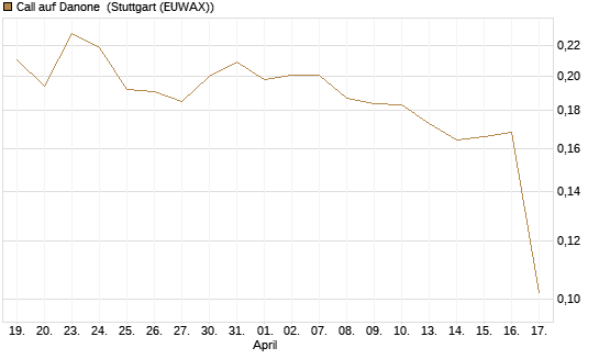 Call auf Danone [Morgan Stanley & Co. Int. plc] Chart
