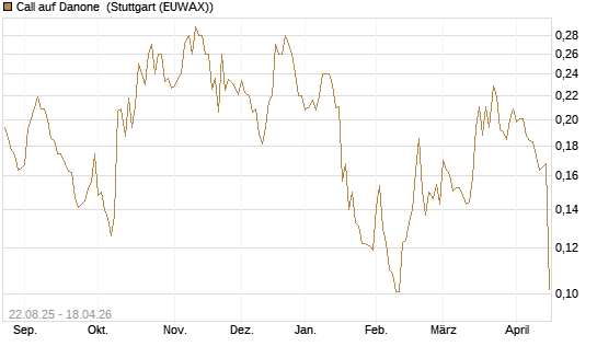 Call auf Danone [Morgan Stanley & Co. Int. plc] Chart