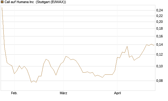 Call auf Humana Inc [Morgan Stanley & Co. Int. plc] Chart