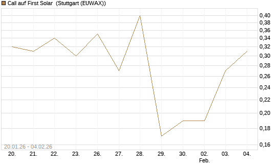 Call auf First Solar [Morgan Stanley & Co. Int. plc] Chart