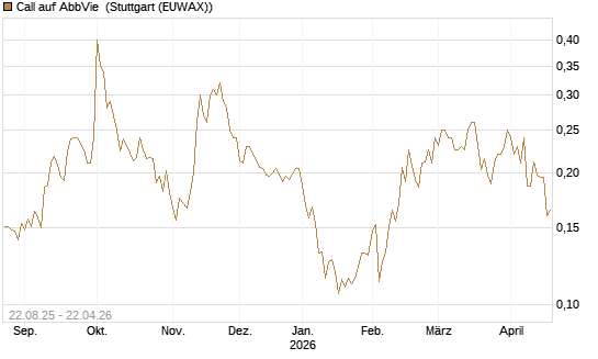 Call auf AbbVie [Morgan Stanley & Co. Int. plc] Chart