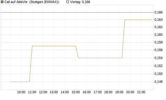 Call auf AbbVie [Morgan Stanley & Co. Int. plc] Chart