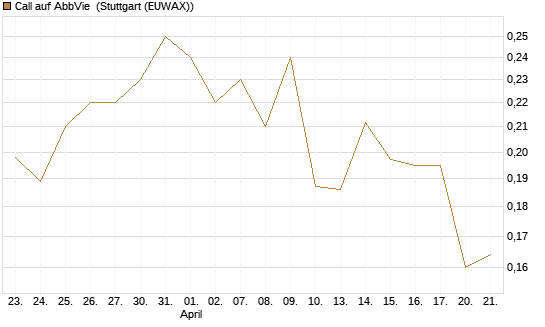 Call auf AbbVie [Morgan Stanley & Co. Int. plc] Chart