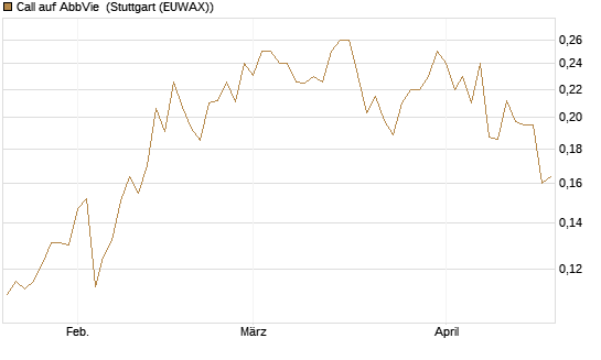 Call auf AbbVie [Morgan Stanley & Co. Int. plc] Chart
