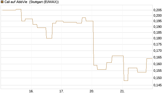 Call auf AbbVie [Morgan Stanley & Co. Int. plc] Chart