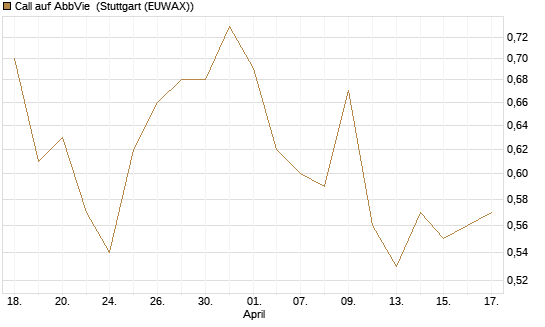Call auf AbbVie [Morgan Stanley & Co. Int. plc] Chart