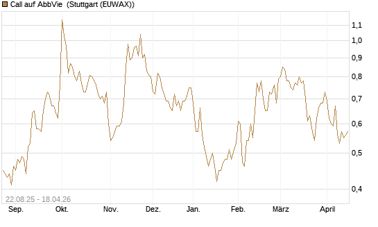 Call auf AbbVie [Morgan Stanley & Co. Int. plc] Chart