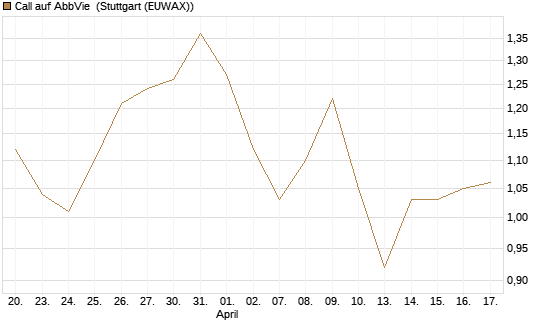 Call auf AbbVie [Morgan Stanley & Co. Int. plc] Chart