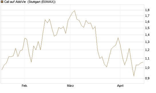 Call auf AbbVie [Morgan Stanley & Co. Int. plc] Chart