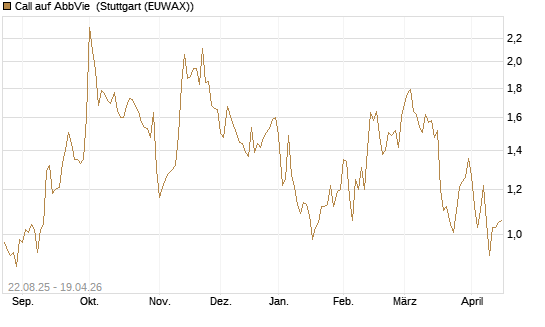 Call auf AbbVie [Morgan Stanley & Co. Int. plc] Chart