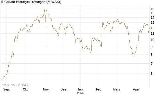 Call auf Interdigital [Morgan Stanley & Co. Int. plc] Chart