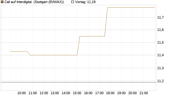 Call auf Interdigital [Morgan Stanley & Co. Int. plc] Chart