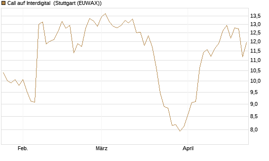Call auf Interdigital [Morgan Stanley & Co. Int. plc] Chart