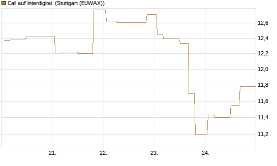 Call auf Interdigital [Morgan Stanley & Co. Int. plc] Chart