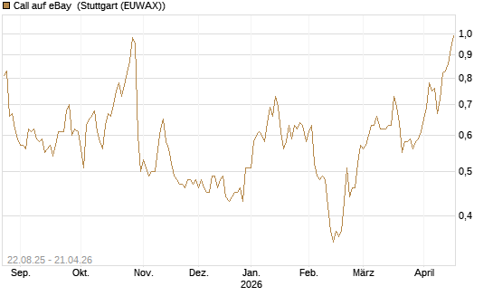 Call auf eBay [Morgan Stanley & Co. Int. plc] Chart