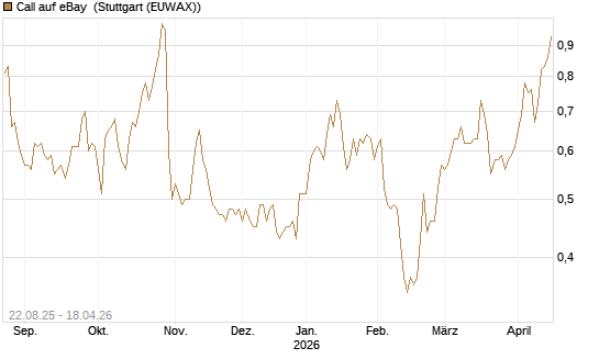 Call auf eBay [Morgan Stanley & Co. Int. plc] Chart