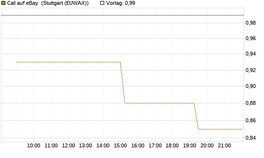 Call auf eBay [Morgan Stanley & Co. Int. plc] Chart