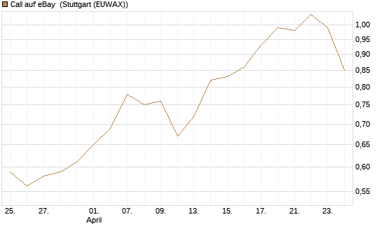 Call auf eBay [Morgan Stanley & Co. Int. plc] Chart