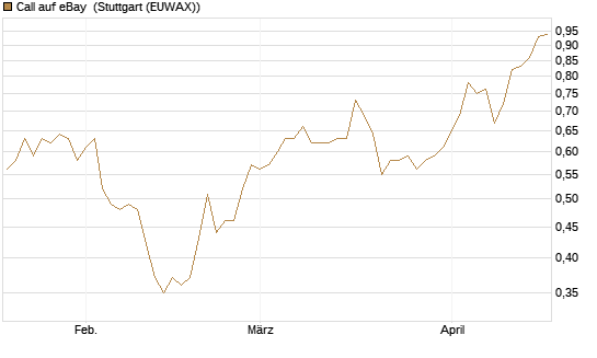 Call auf eBay [Morgan Stanley & Co. Int. plc] Chart