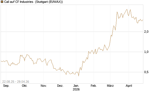 Call auf CF Industries [Morgan Stanley & Co. Int. plc] Chart