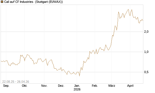 Call auf CF Industries [Morgan Stanley & Co. Int. plc] Chart