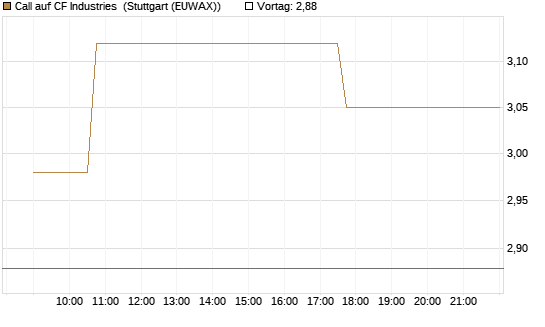 Call auf CF Industries [Morgan Stanley & Co. Int. plc] Chart