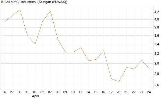 Call auf CF Industries [Morgan Stanley & Co. Int. plc] Chart