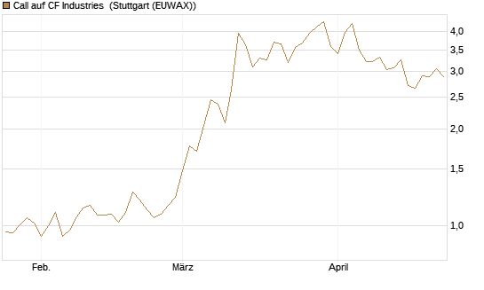Call auf CF Industries [Morgan Stanley & Co. Int. plc] Chart