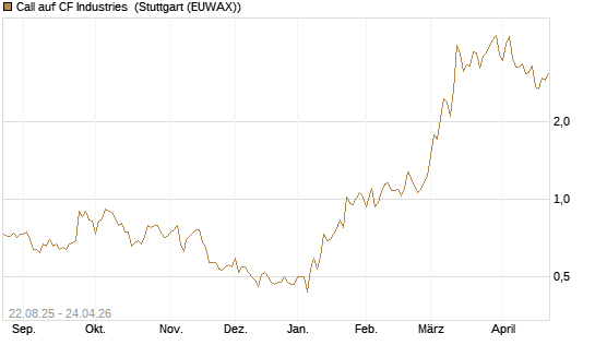 Call auf CF Industries [Morgan Stanley & Co. Int. plc] Chart