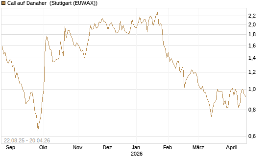 Call auf Danaher [Morgan Stanley & Co. Int. plc] Chart