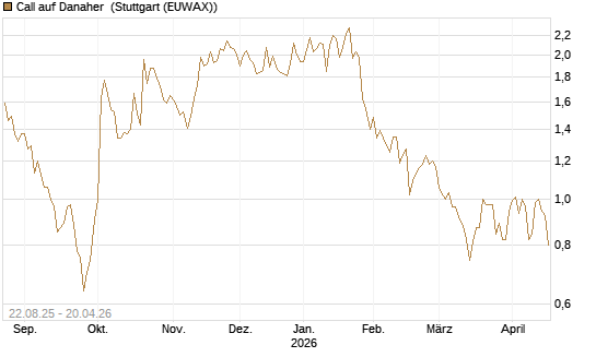 Call auf Danaher [Morgan Stanley & Co. Int. plc] Chart