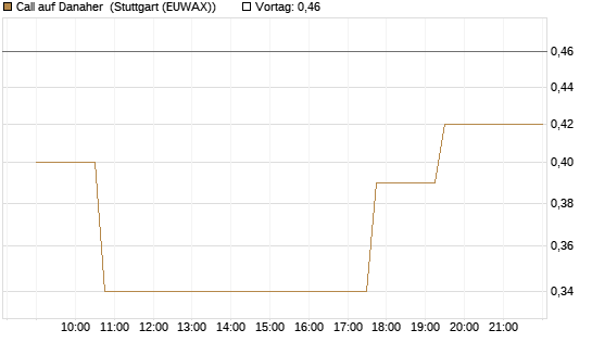 Call auf Danaher [Morgan Stanley & Co. Int. plc] Chart