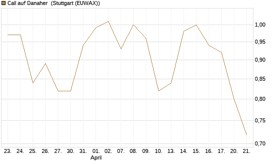 Call auf Danaher [Morgan Stanley & Co. Int. plc] Chart