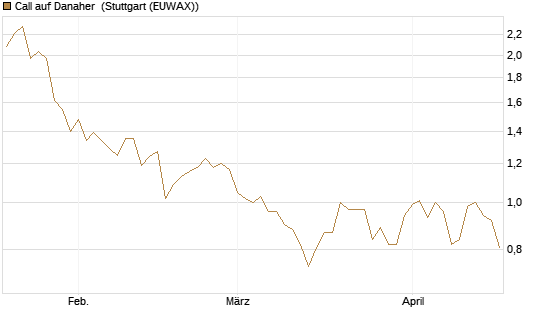 Call auf Danaher [Morgan Stanley & Co. Int. plc] Chart