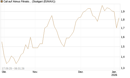 Call auf Atmus Filtration Technologies [Morgan Stanley & Co. Int. plc] Chart