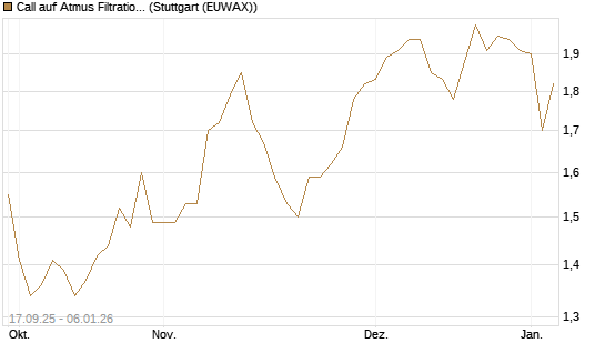 Call auf Atmus Filtration Technologies [Morgan Stanley & Co. Int. plc] Chart