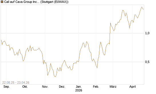 Call auf Cava Group Inc [Morgan Stanley & Co. Int. plc] Chart