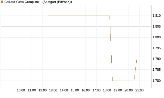 Call auf Cava Group Inc [Morgan Stanley & Co. Int. plc] Chart