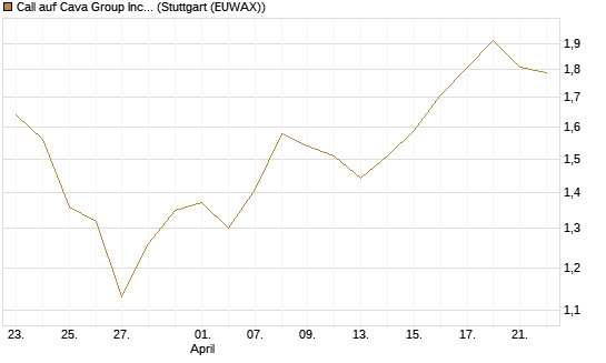 Call auf Cava Group Inc [Morgan Stanley & Co. Int. plc] Chart