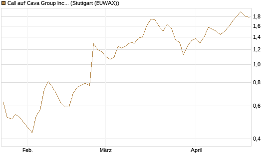 Call auf Cava Group Inc [Morgan Stanley & Co. Int. plc] Chart