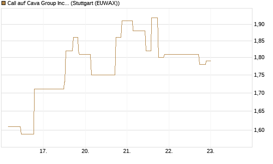 Call auf Cava Group Inc [Morgan Stanley & Co. Int. plc] Chart