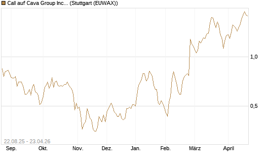 Call auf Cava Group Inc [Morgan Stanley & Co. Int. plc] Chart