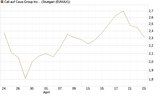 Call auf Cava Group Inc [Morgan Stanley & Co. Int. plc] Chart