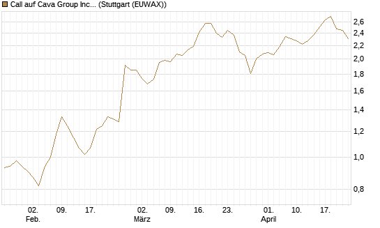 Call auf Cava Group Inc [Morgan Stanley & Co. Int. plc] Chart