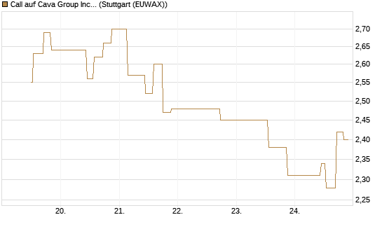 Call auf Cava Group Inc [Morgan Stanley & Co. Int. plc] Chart