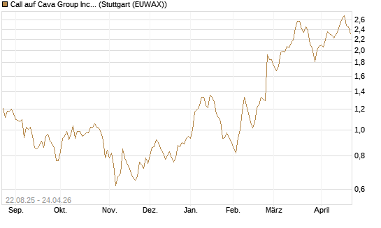 Call auf Cava Group Inc [Morgan Stanley & Co. Int. plc] Chart
