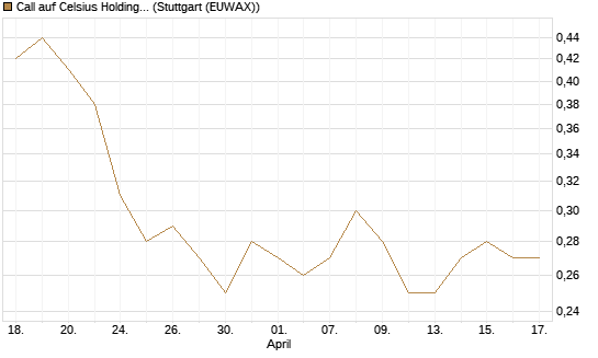 Call auf Celsius Holdings [Morgan Stanley & Co. Int. plc] Chart
