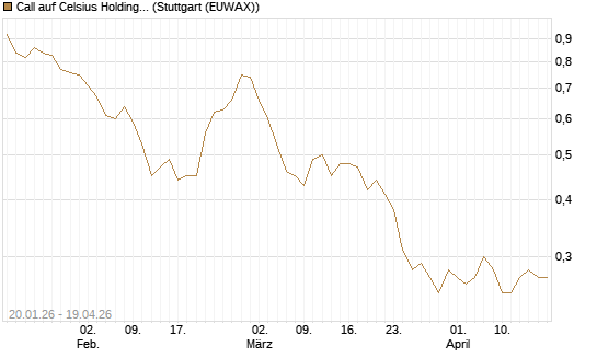 Call auf Celsius Holdings [Morgan Stanley & Co. Int. plc] Chart