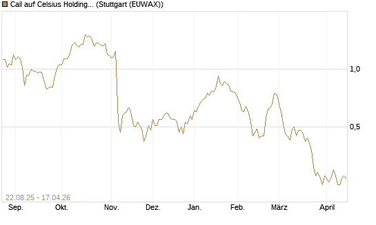 Call auf Celsius Holdings [Morgan Stanley & Co. Int. plc] Chart